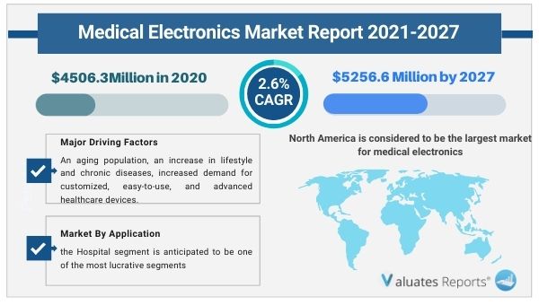 Medical Electronics Market Research Report 2027